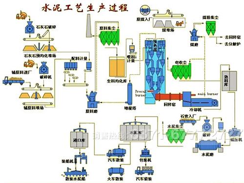 干法水泥回转窑工艺流程